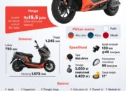 Polytron Fox 350 untuk mobilitas urban